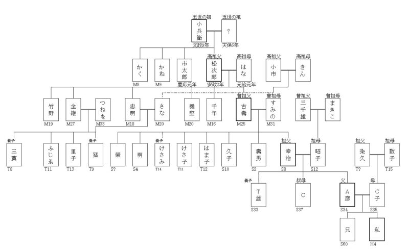 戸籍から家系図づくり